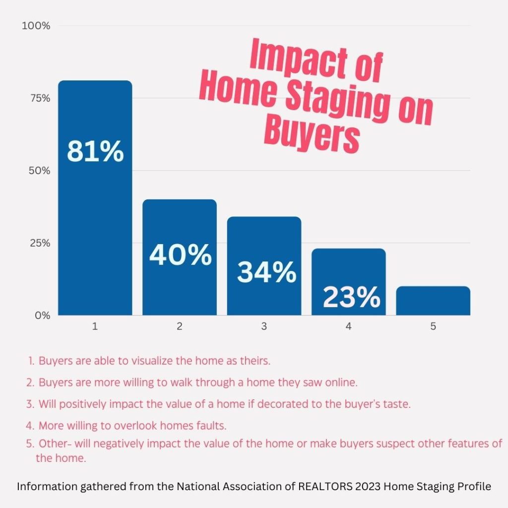 graph of impact of home staging on home buyers