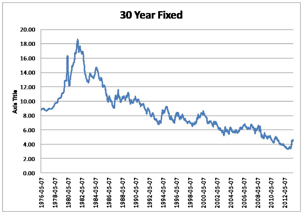 Historical Graph of the 30 year fixed interest rate