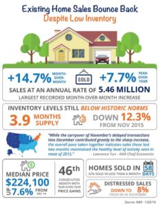 46 Months of consecutive home appreciation