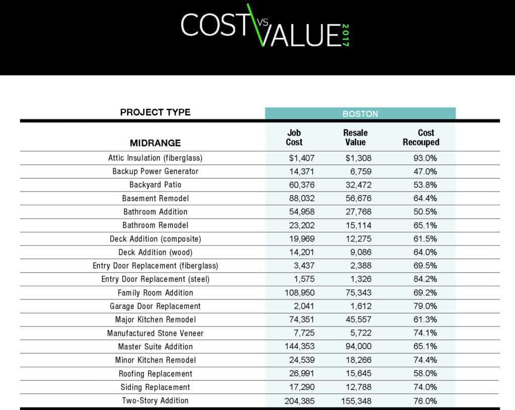 Remodeling Magazine Cost Vs Value Report 2017