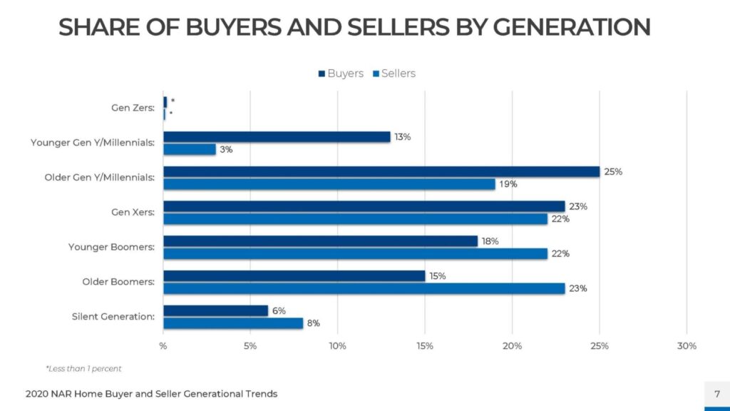 Generational Trend of Home Buyers and Sellers-  Who are today's home buyers?