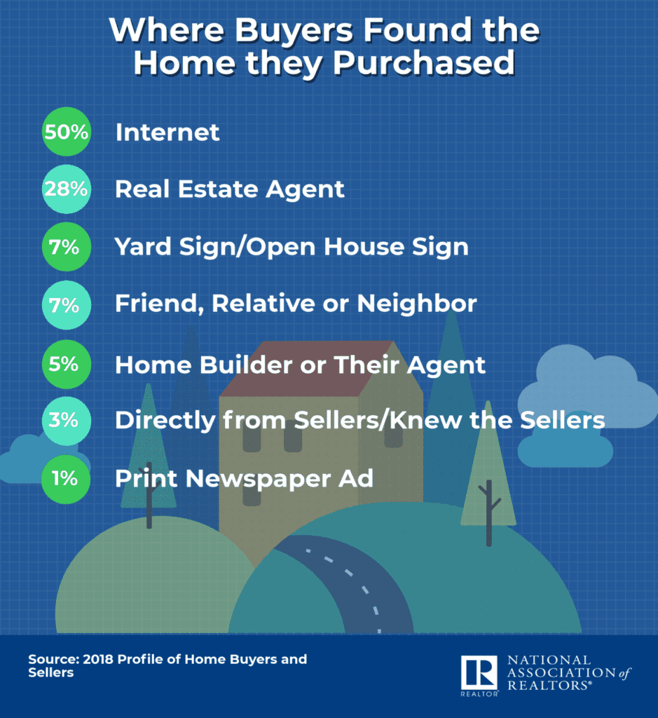 How Do Today's Byers Find Homes- Understanding Today's Homebuyer