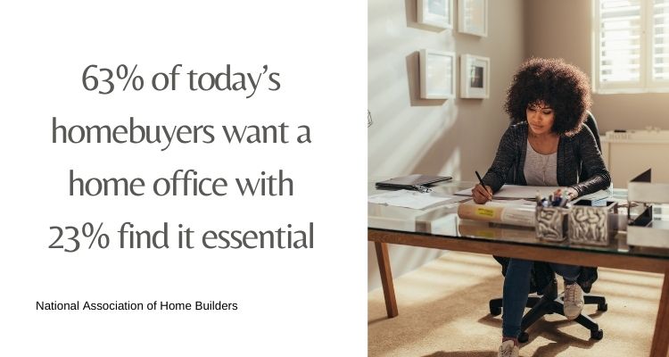 63% of homebuyers find a home office useful 23% a necessity