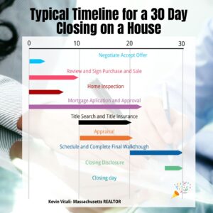 Timeline for a 30 day closing on a house