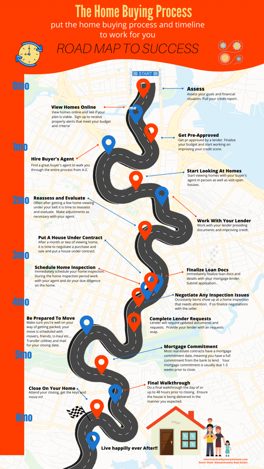 Buying A Home- Infographic showing the home buying process